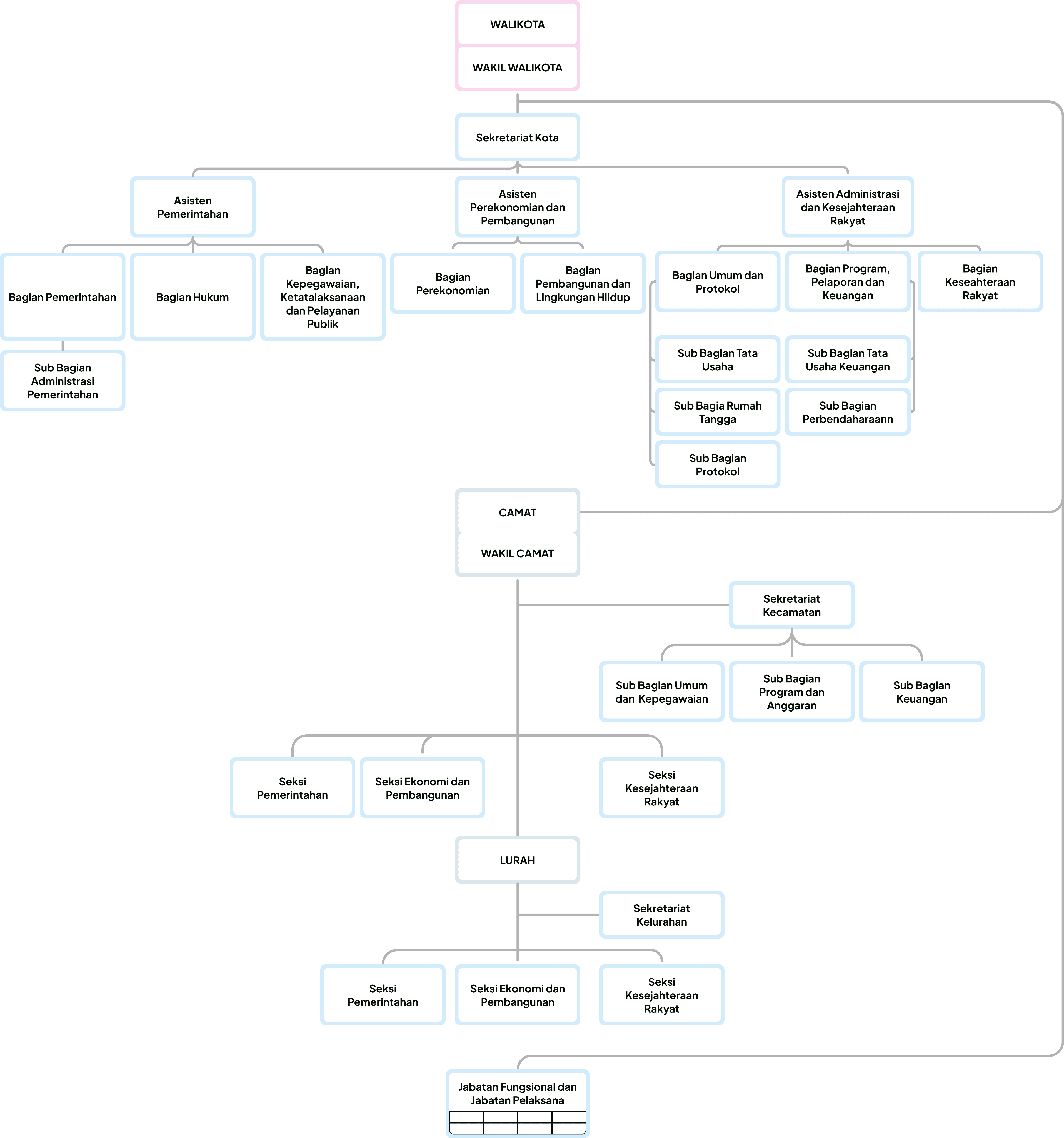 Struktur Organisasi