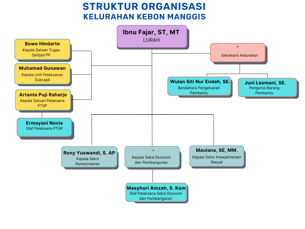 Struktur Organisasi