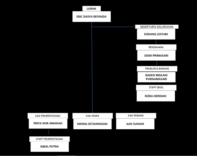 Struktur Organisasi