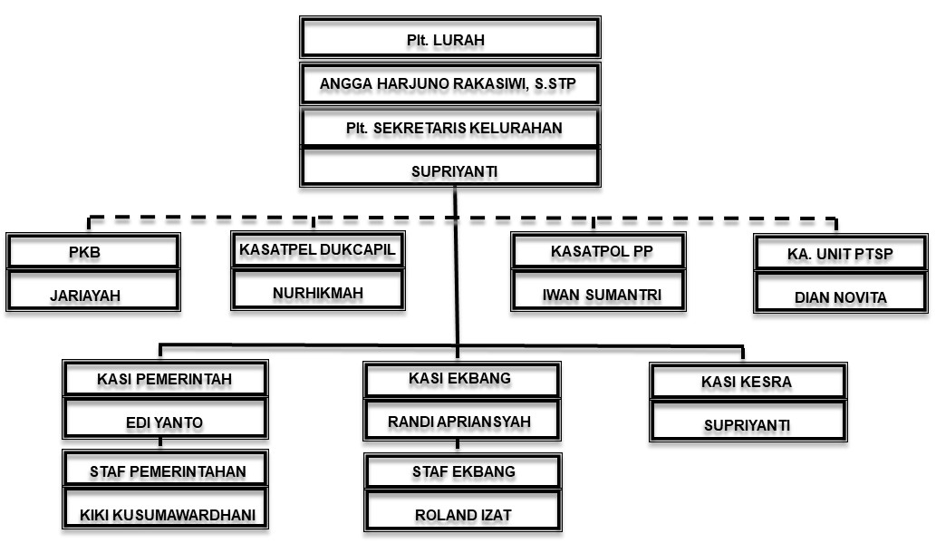 Struktur Organisasi