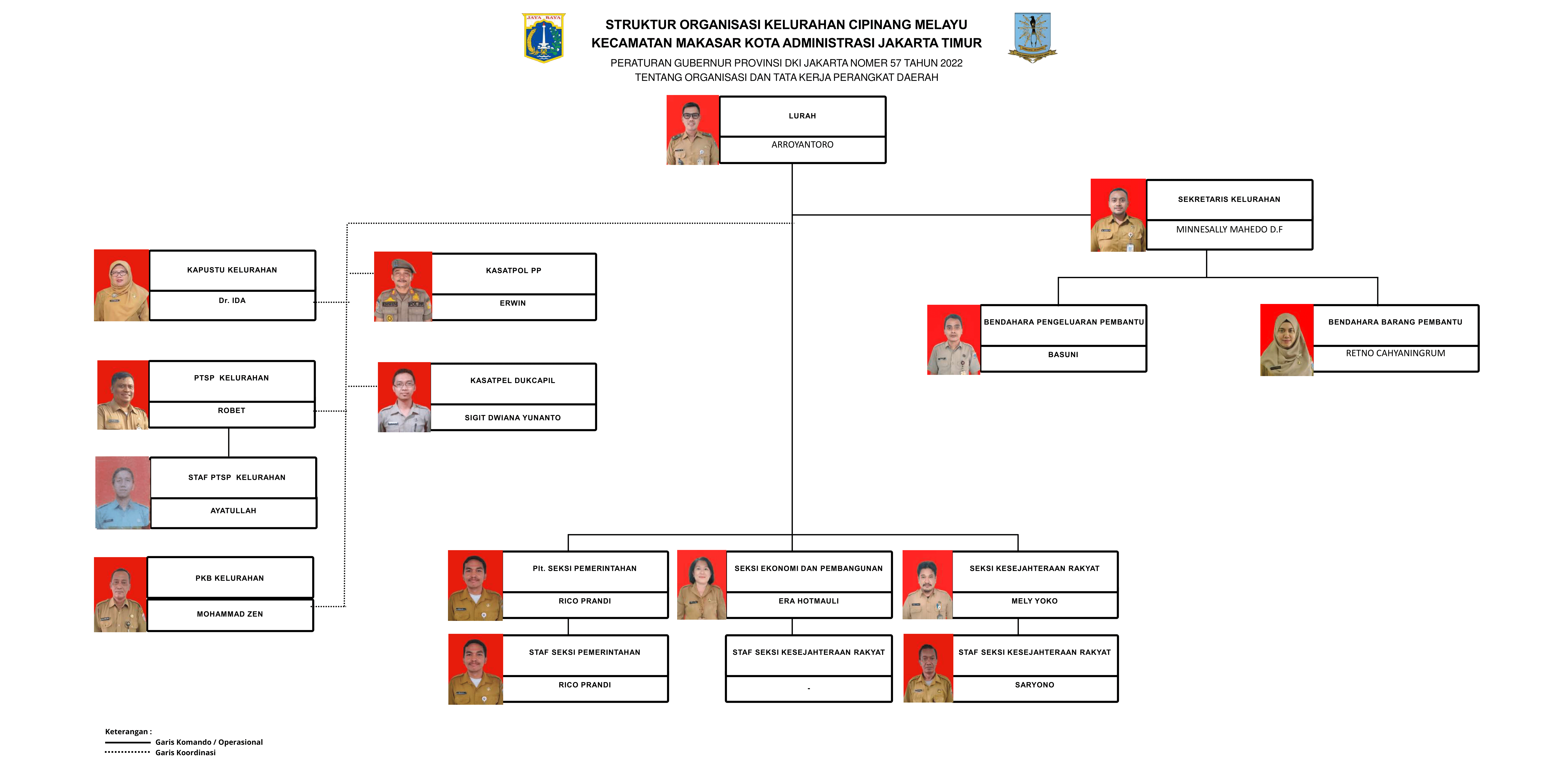 Struktur Organisasi