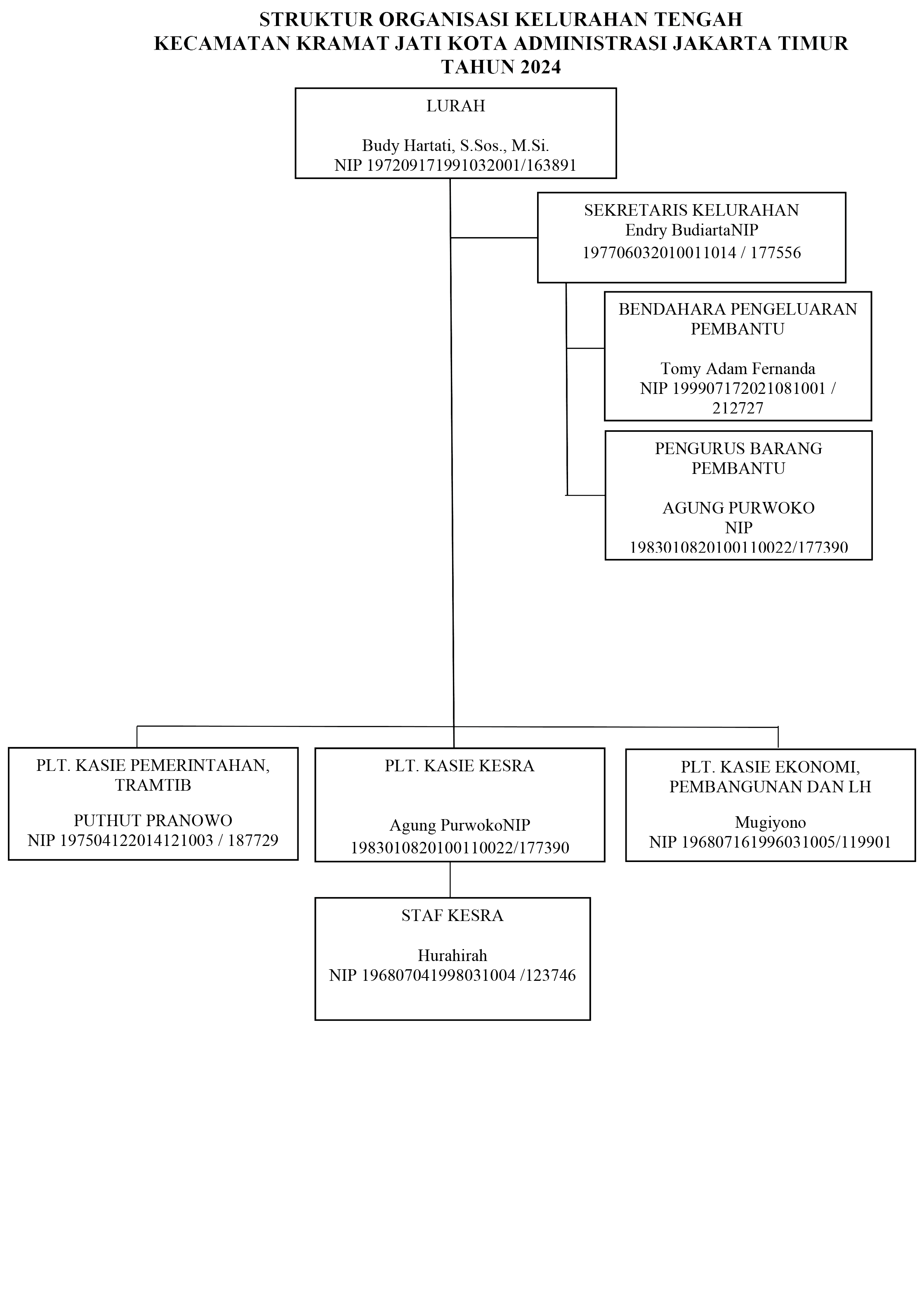 Struktur Organisasi