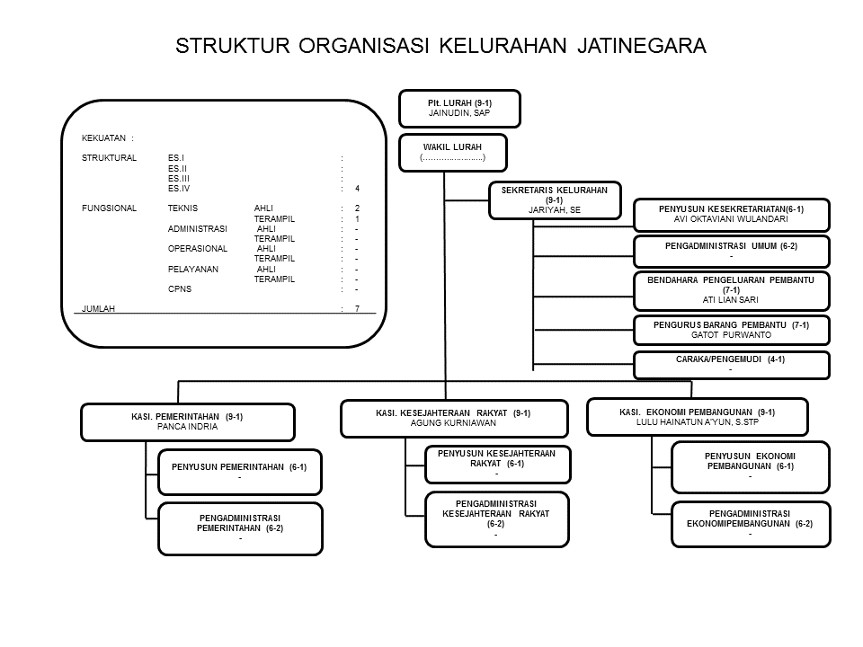 Struktur Organisasi