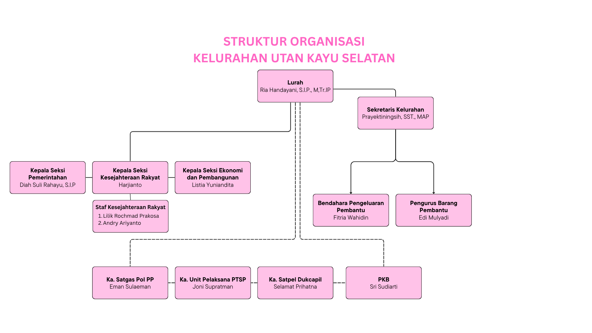 Struktur Organisasi