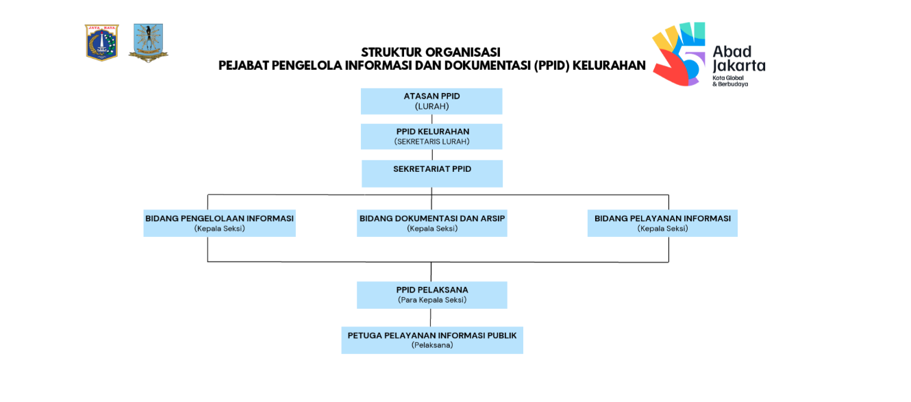 Struktur Organisasi